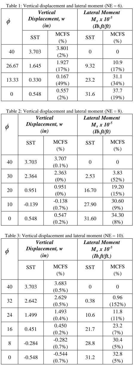 Table 1: Vertical displacement and lateral moment (NE = 6). 
