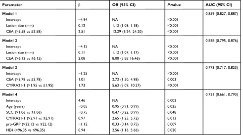 Table 4 The results of logistic regression based on different lesions