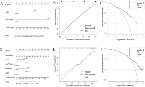 Figure 3 Development of nomogram to predict the occurrence of lymph node or organ metastasis in patients with mass
