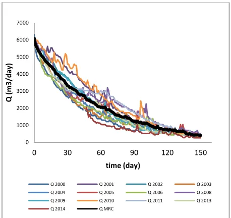 Figure 4. This figure demonstrates the way of calculating MRC using the tabulation method