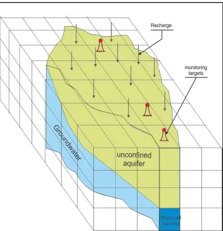 Figure 8. Schematic illustration of model grid for simulating spring recession in Chalk catchments in the study area (NB cells are shown larger than actual size relative to catchment dimensions for clarity)