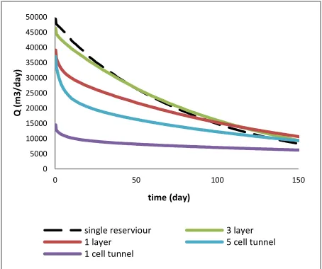 figure 12), whereas pumping test at Etton  south of the area shows a transmissivity value of 450 m2/day , (see study area shown transmissivity values of 1000-2200 