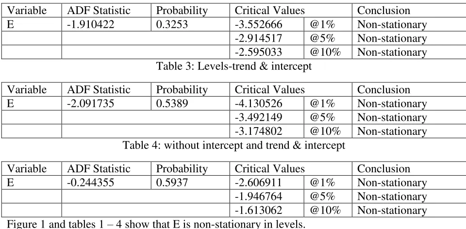 Figure 1 and tables 1 – 4 show that E is non-stationary in levels.  