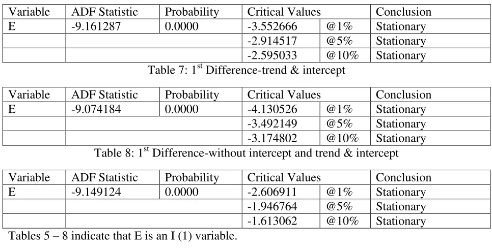 Table 7: 1st Difference-trend & intercept 