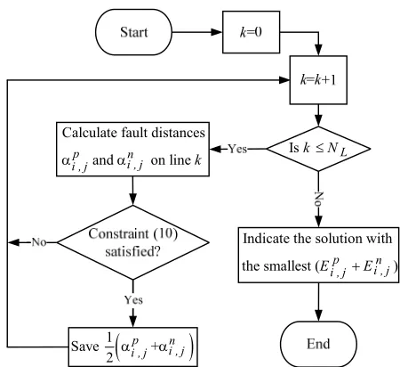 Fig. 6. Flowchart of the proposed wide-area fault location algorithm.  