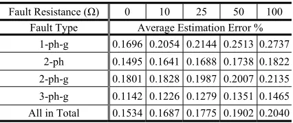 TABLE FAULT LOCATION RESULTS WITH V LIMITED WAMS COVERAGE  