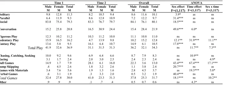 Table 1: Mean proportion of scans and ANOVA F values for level of social interaction and type of activity the children were involved in.