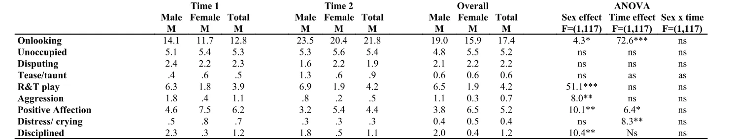 Table 2: Mean proportion of scans and ANOVA F values for types of behaviour produced by the children.