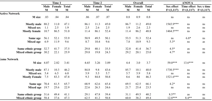 Table 3: Mean sizes, proportion of scans and ANOVA F values for the size and composition of children’s social networks.