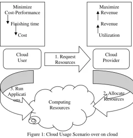 Figure 1: Cloud Usage Scenario over on cloud environment. 