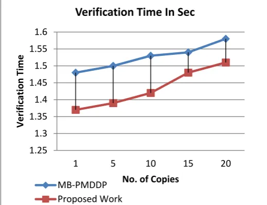 Figure 5. Verification Time in Sec 