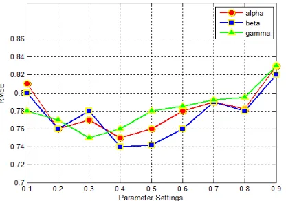 Table 1 : λ  and RMSE corresponding relation S