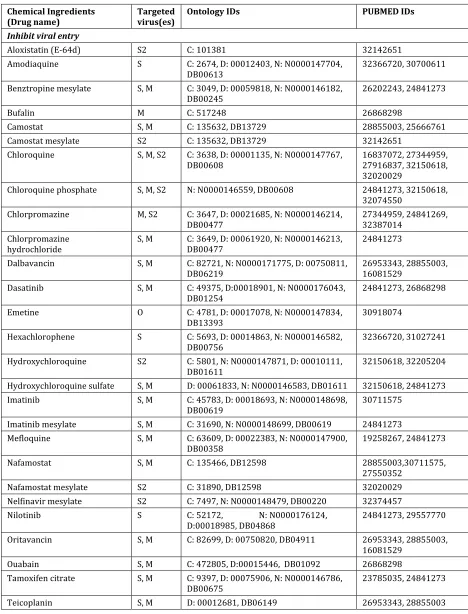 Table 1. Anti-coronavirus drugs with experimental data support 