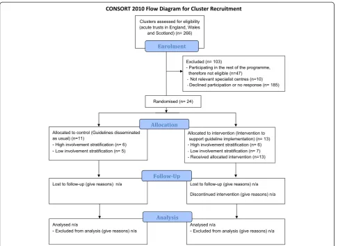 Figure 1 CONSORT 2010 checklist of information to include when reporting a cluster randomised trial.