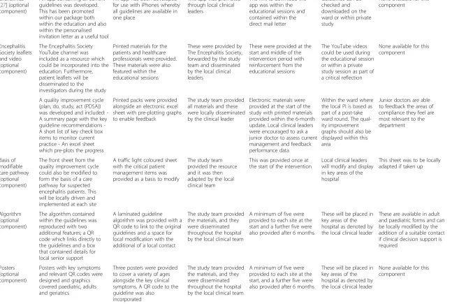 Table 1 Intervention description using the TIDieR guidelines for intervention reporting [26] (Continued)