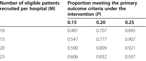 Table 2 Sample size estimates for the trial
