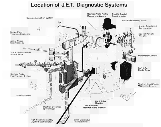 Figure 1 Schematic showing the location of some of the JET Diagnostic 