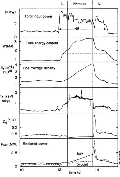 Fig 6 Time evolution of neutral beam heated single null discharge. 