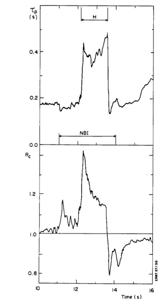 Fig 20 Temporal variation of (a) global particle confinement time during 