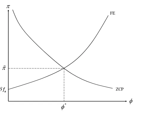 Figure 1: ZCP and FE determining equilibrium cutoﬀ and average proﬁt