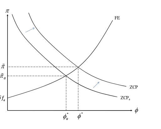 Figure 2: Eﬀects of trade on equilibrium cutoﬀ and average proﬁt