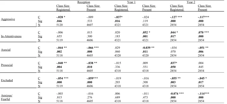 Table 4Pupil Behaviour Rating Factors and Class Size (Correlation Coefficients)  (Child Level)