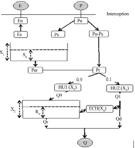 Figure 1. Architecture of GR4J model. 