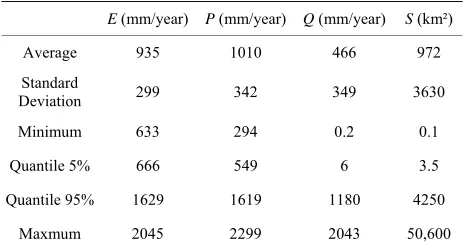 Table 1. Sample statistics characteristics of data. 