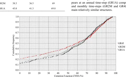 Figure 4. Comparison of G4J, GR2M and GR1A model performance at the annual time step. 