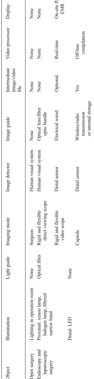 Table 1 Endoscopic/laparoscopic methods with imaging components and examples
