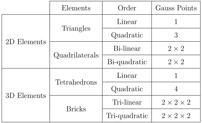 Table 1. Number of Gauss points used in the ﬁrst step of the Ru-Aifantis theory.