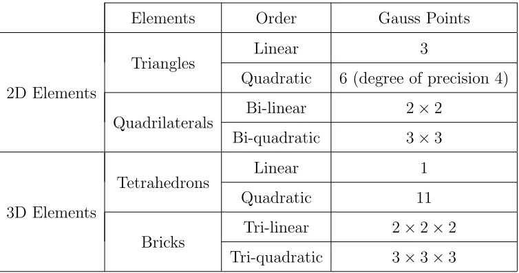 Table 2. Number of Gauss points formally required in the second step of the Ru-Aifantis