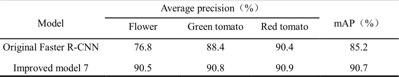 Table 2 Model average precision and mean average precision 