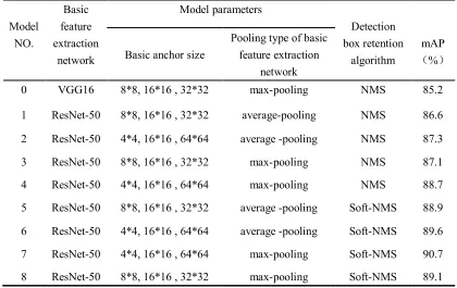 Table 1 Model parameter settings and mAP 