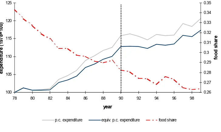 Figure 1.1: Per-capita expenditure and food-in share over time