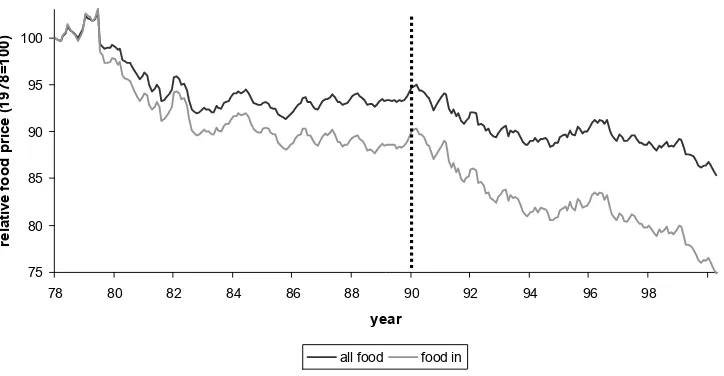 Figure 1.6: Counterfactual for all food — Engel curves held at 1978 estimates.