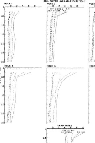 Fig. 5. Profiles of available soil water (% by vol) at successive intervals of approximately 4 weeks during summer andfall 1973, at 6 live-tree holes (HI next to trunk; H6 15 m beyondedge of crown) and at dead trees