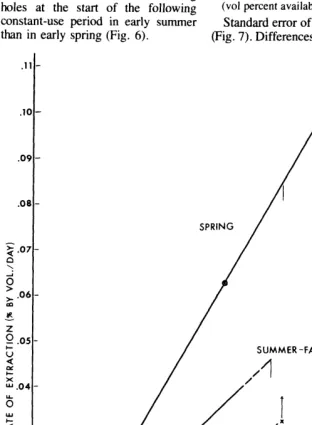 Fig. 7. Rates of extraction of soil water at deeper depths (125-300 cm for spring, 75-300 cm for summer-fall) for holes I-5, in 1973, related to ~01% water available, compared with losses at dead trees (all seasons, 100-300 cm)