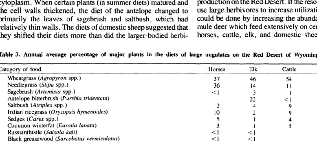 Table 2. The average and standard deviation for seasonal dietary overlap for foods of ungulates and Spearman’s rank correlation coefficients with 