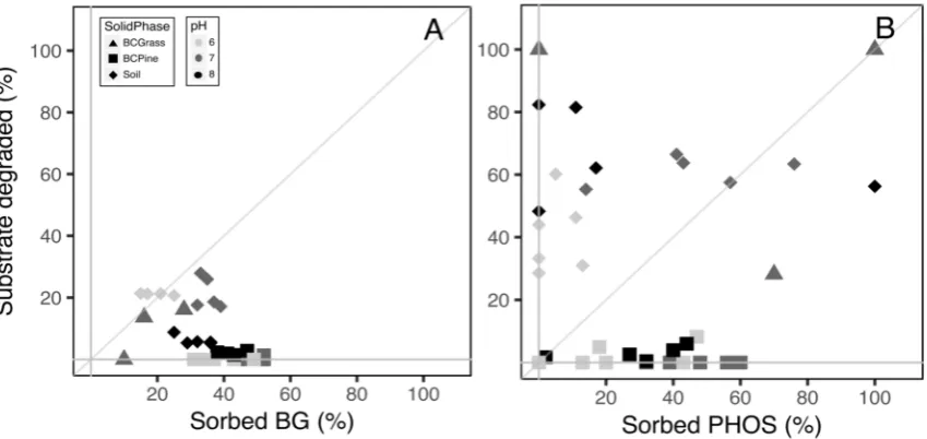 Figure 2. ((PHOS) sorbed to the three solid phases (Soil, Pine Biochar (BC Pine), and Grass Biochar (BCGrass)