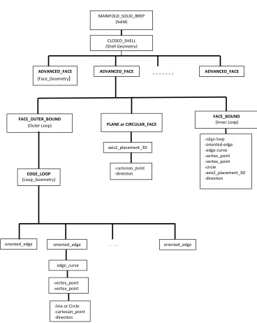 Figure 2. The file structure of STEP AP-203. 