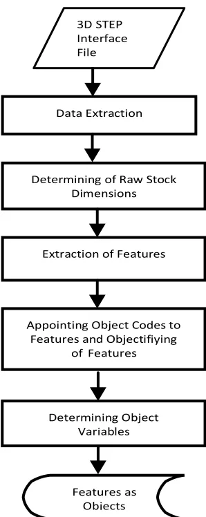 Figure 3. Recognizing, coding and objectifiying of the fea-tures. 