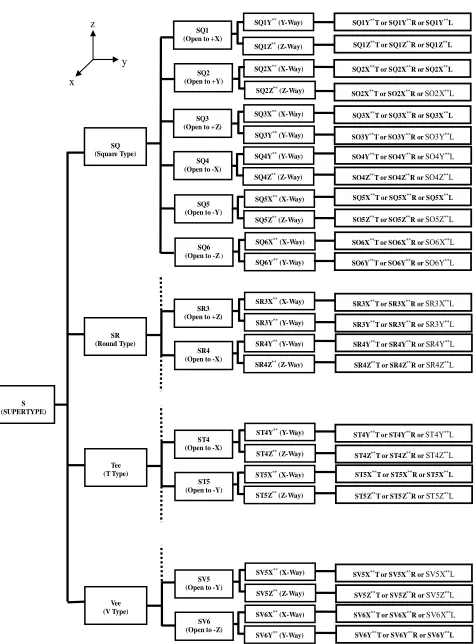 Figure 4. The object classes and codes of the slot feature. 