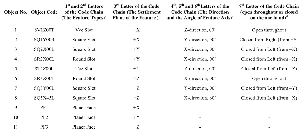 Table 1. Object codes and definitions as objects (from example part in Figure 7).  