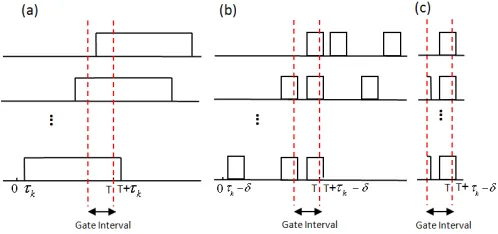 Fig. 12: Shifted copies of the signal corresponding to kpresence of the time misalignmentth tributary in the τk, for (a) Scheme I, (b) Scheme II withpassive OFDM decoder, (c) Scheme II with active OFDM decoder.