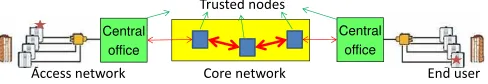 Fig. 1: Trusted-node architecture for emerging quantum networks. The endusers may be connected to the core network via passive optical networks