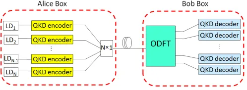 Fig. 2: QKD over an OFDM link. The QKD encoded optical pulses are mul-tiplexed by an all-optical OFDM encoder
