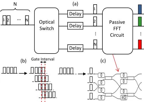 Fig. 7: (a) Proposed active ODFT circuit. By employing an optical switchinstead of a power splitter, the loss of time gating is eliminated
