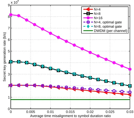 Fig. 9:Secret key generation rate versus E{|τk|}/T for Scheme I and itsoptimal gate version, for diﬀerent values of N.