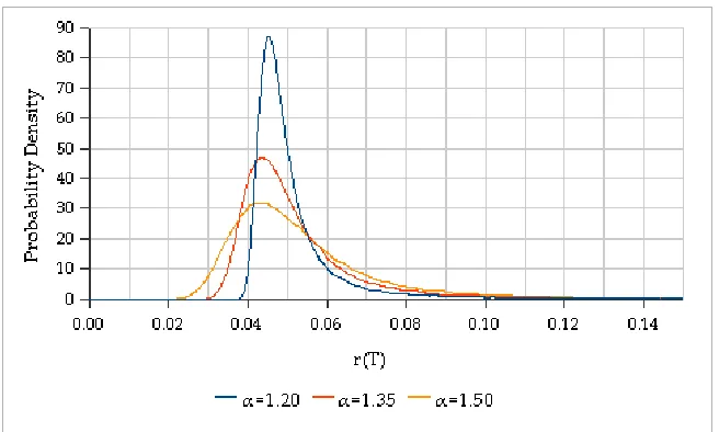 Figure 1: Plots of the probability density functions for 훼 = 1.65, 1.80 and 1.95.Otherparameters chosen are 푇 = 5, 휎 = 0.04, 푚 = 0.01, 휙 = 0.006 and 푟(0) = 0.03